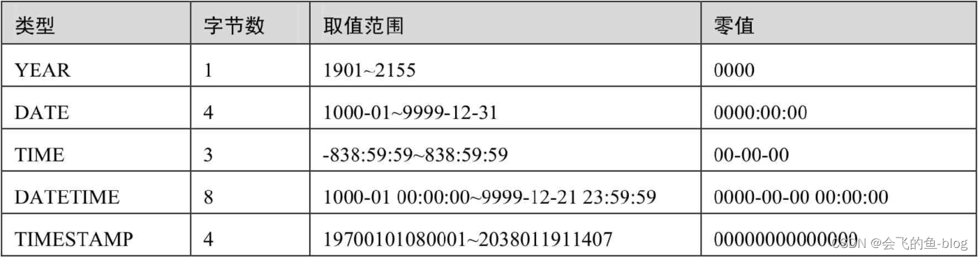 Mysql列的类型定义(日期和时间类型)