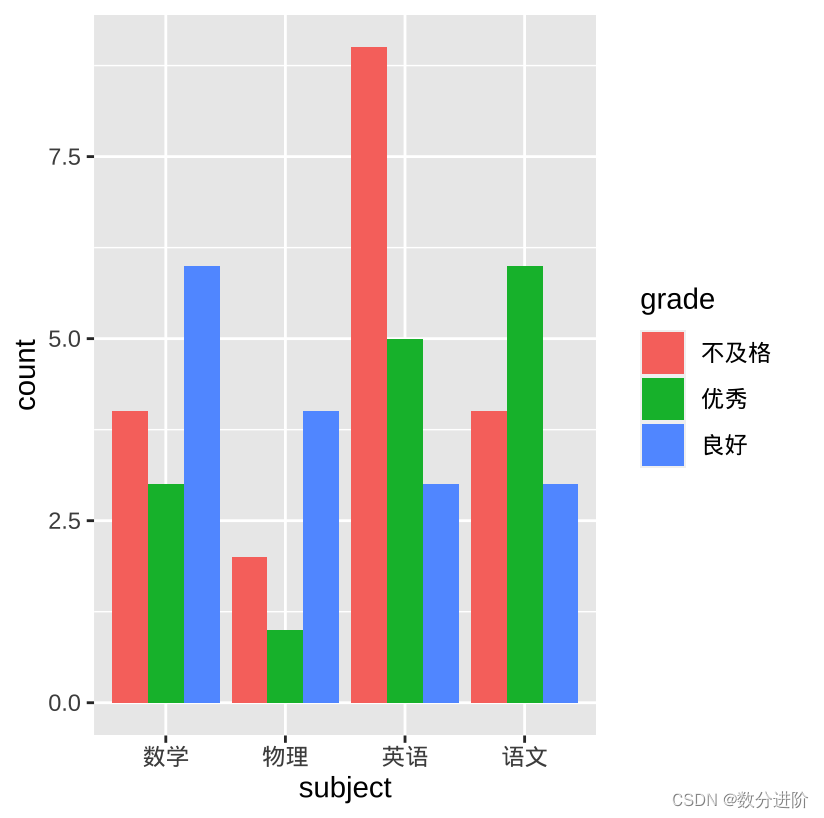R 语言使用 ggplot2 绘制常见条形图_ggplot百分条图-CSDN博客