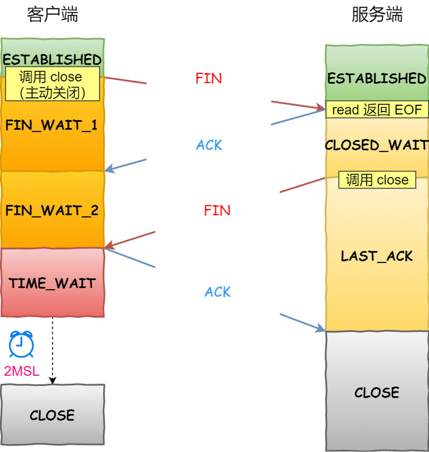 4次挥手过程
