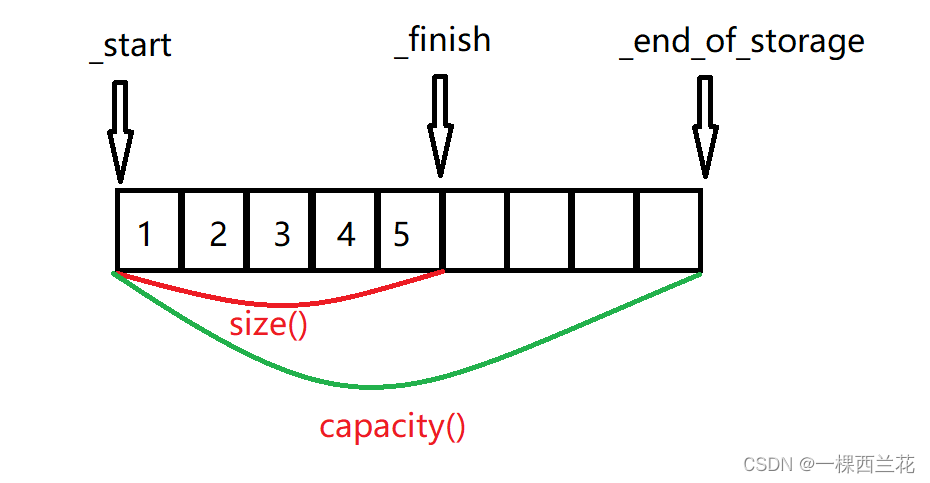 C++:STL第一篇vector