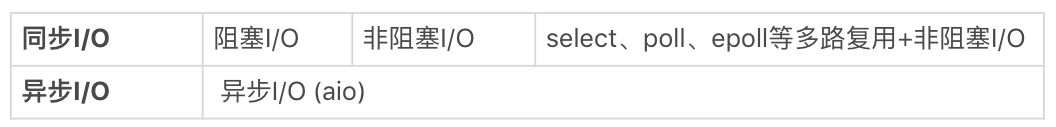 【计算机网络】3、IO 多路复用：select、poll、epoll、reactor | 阻塞非阻塞、同步异步
