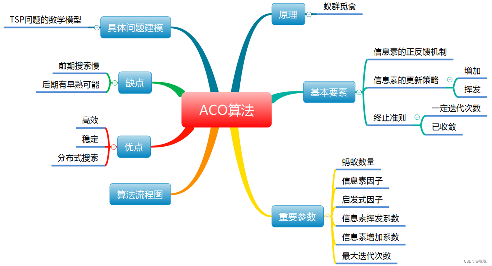 蚁群算法框架