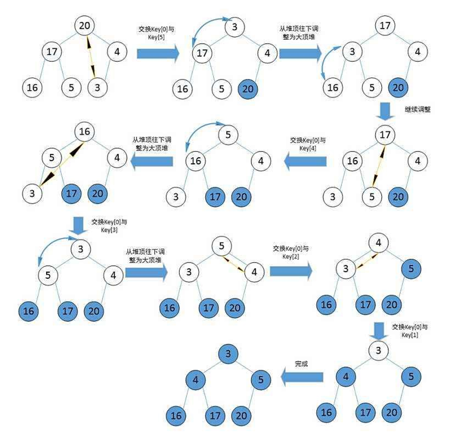 【数据结构】二叉树的顺序结构-堆
