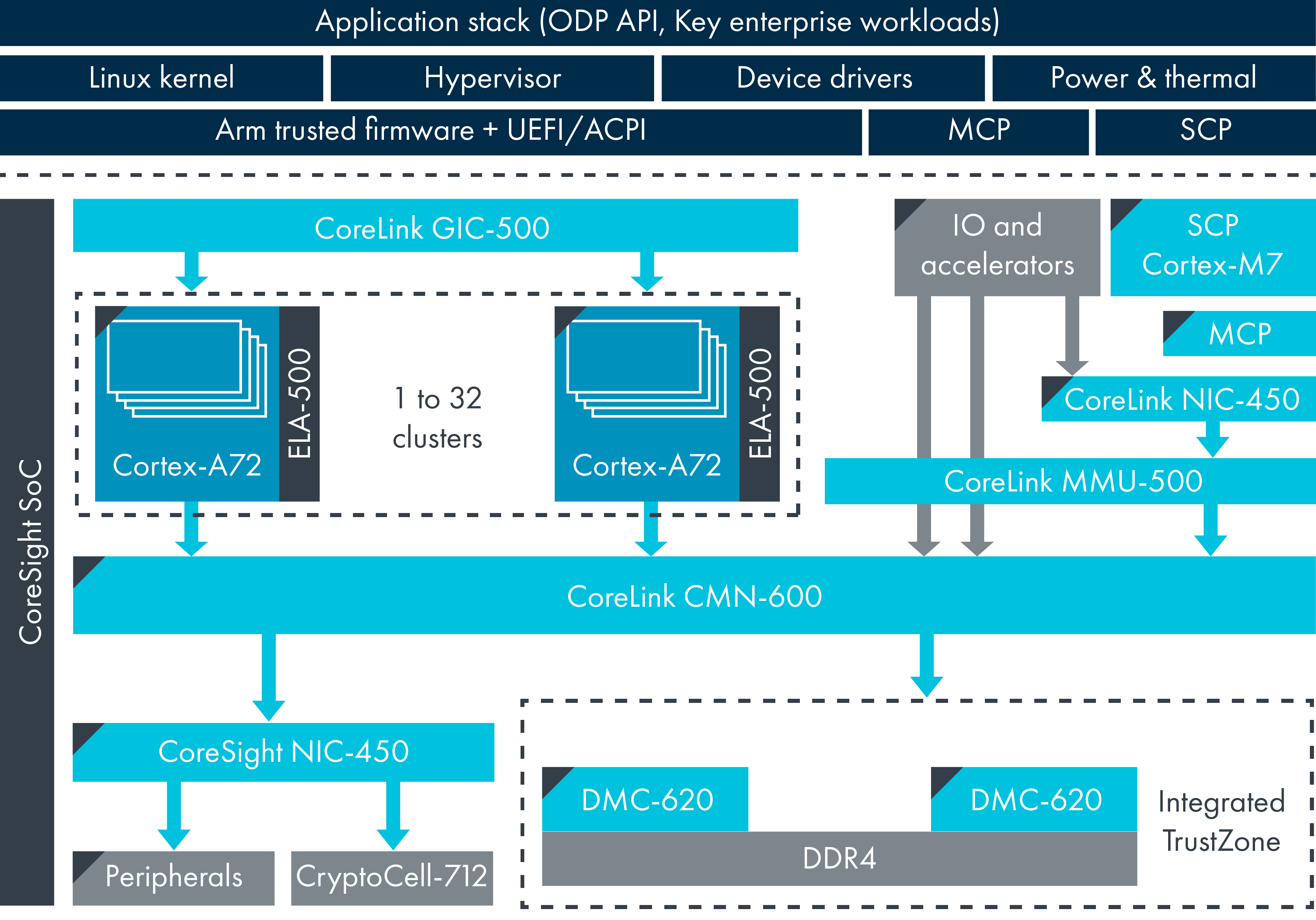 【ARM CoreLink 系列 1 -- CoreLink 系列 产品介绍】