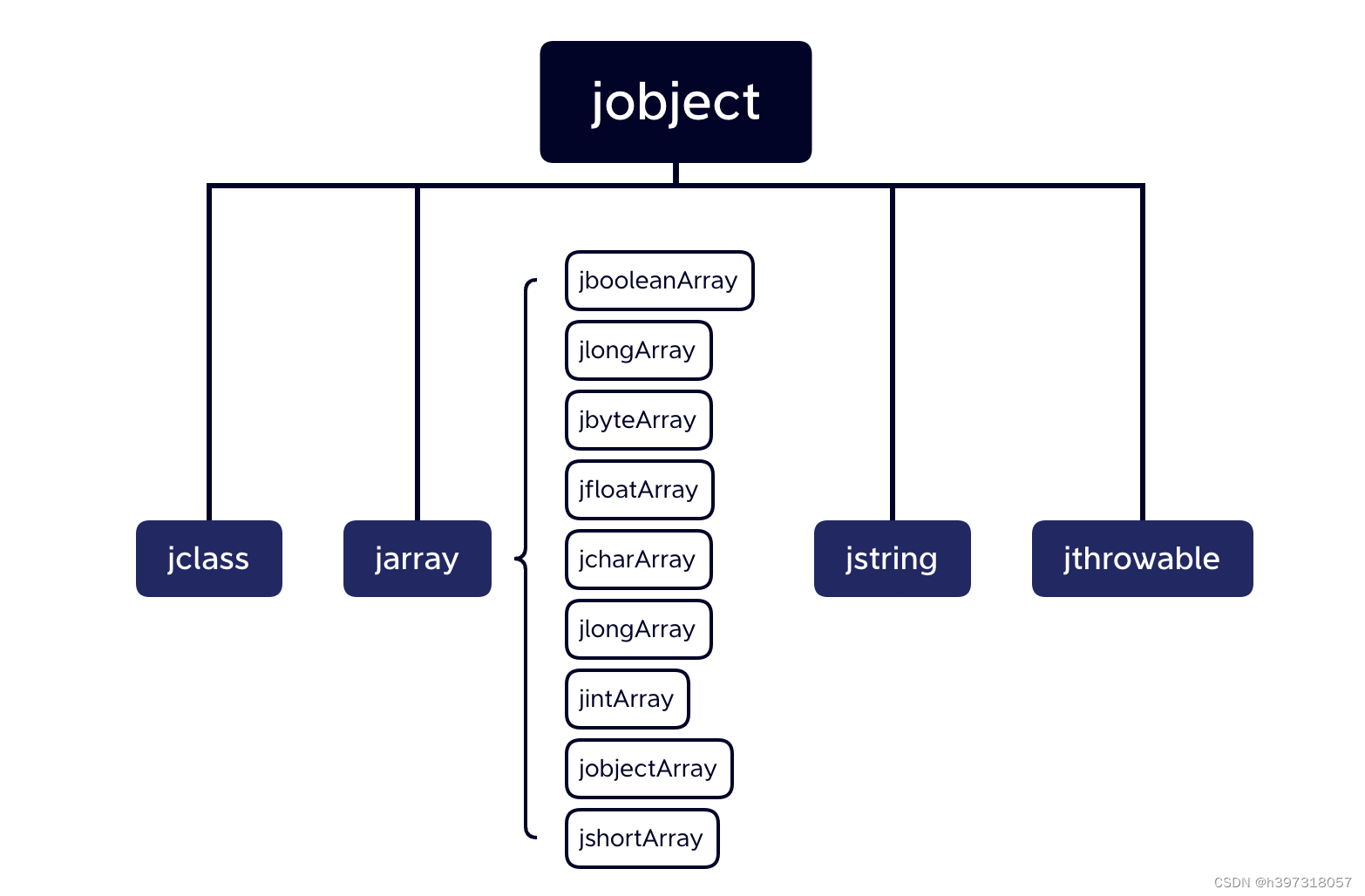 JNI type inheritance relationship