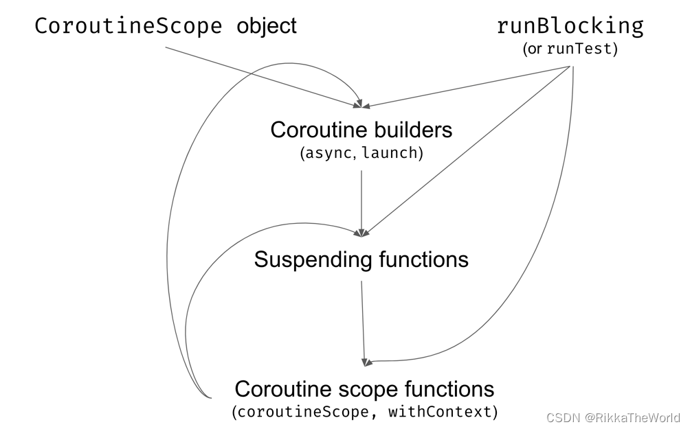 深潜Kotlin协程（六）：协程构建器