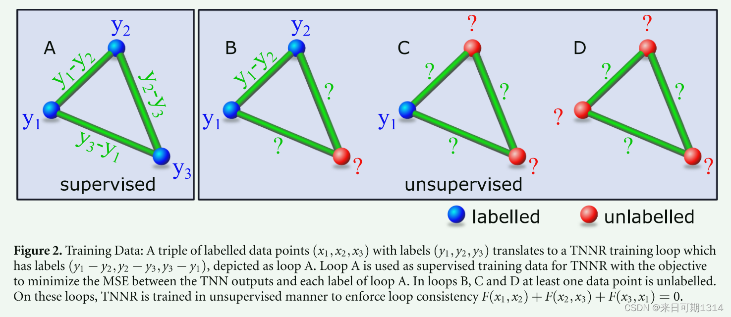 【论文阅读】Twin neural network regression is a semi- supervised regression algorithm