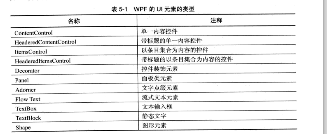 WPF in-depth study notes control - Programmer Sought