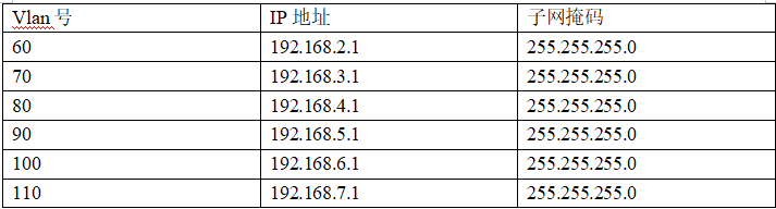 Vlan号	IP地址	子网掩码
60	192.168.2.1	255.255.255.0
70	192.168.3.1	255.255.255.0
80	192.168.4.1	255.255.255.0
90	192.168.5.1	255.255.255.0
100	192.168.6.1	255.255.255.0
110	192.168.7.1	255.255.255.0