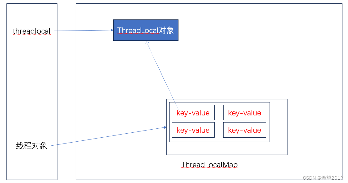 八股|ThreadLocal的内存泄露