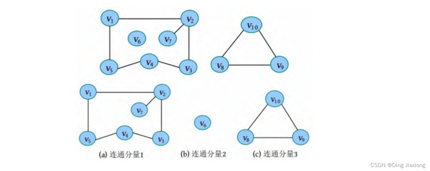 图的连通性 —— 连通性的相关知识_图中节点的链路连通性-CSDN博客