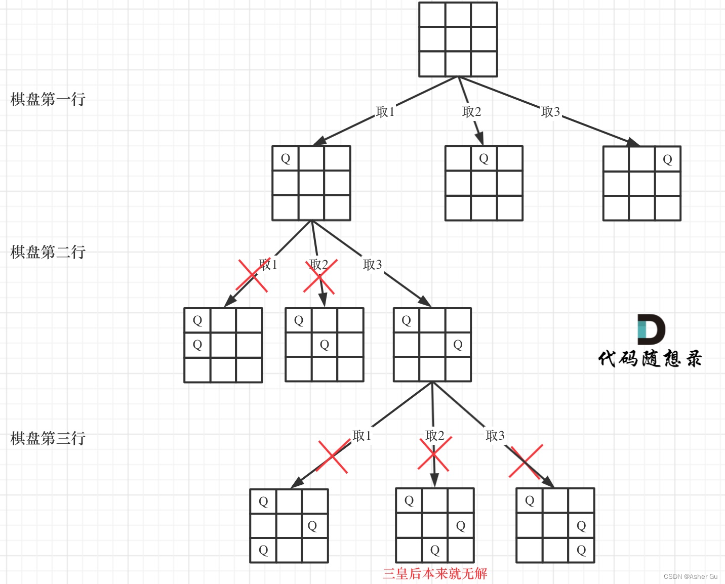 N皇后问题搜索过程