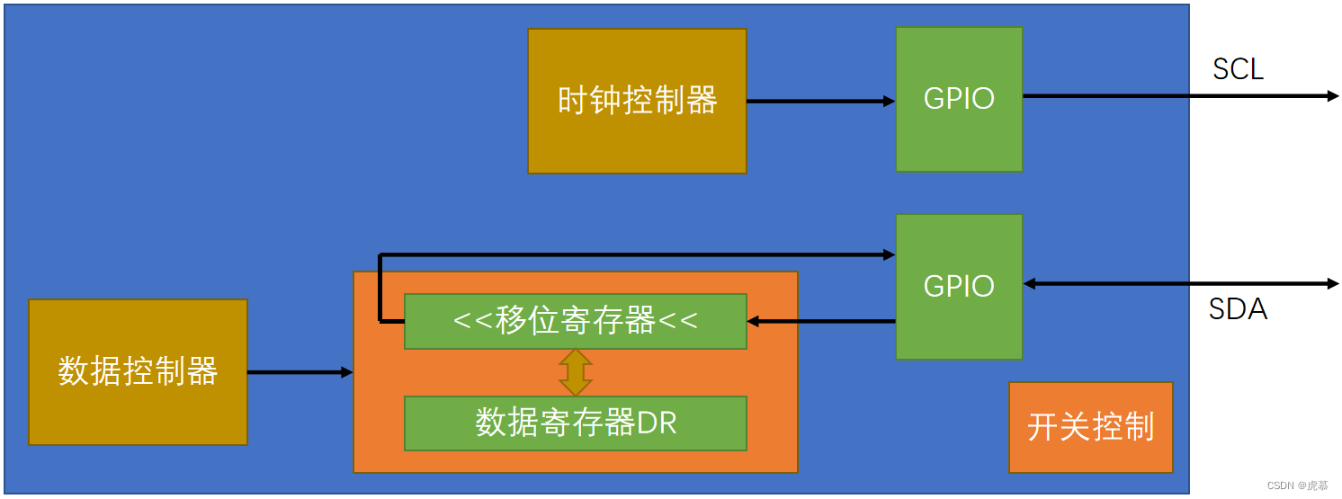 10:IIC通信