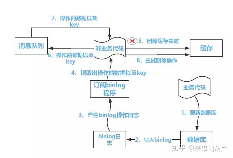 Redis作为高速缓存和数据库的数据一致性的问题，如果数据更新的话是先更新数据库还是先更新缓存？如果先更新数据库再更新缓存会涉及什么问题