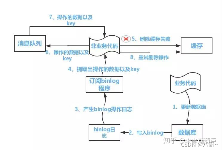 Redis作为高速缓存和数据库的数据一致性的问题，如果数据更新的话是先更新数据库还是先更新缓存？如果先更新数据库再更新缓存会涉及什么问题