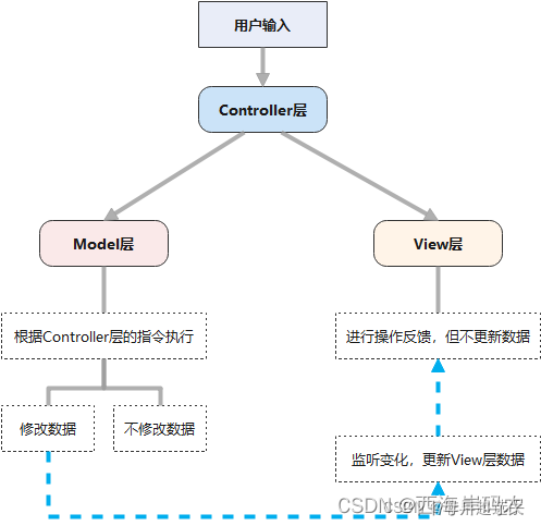 MVC等三大软件架构异同_西海岸码农的博客-CSDN博客