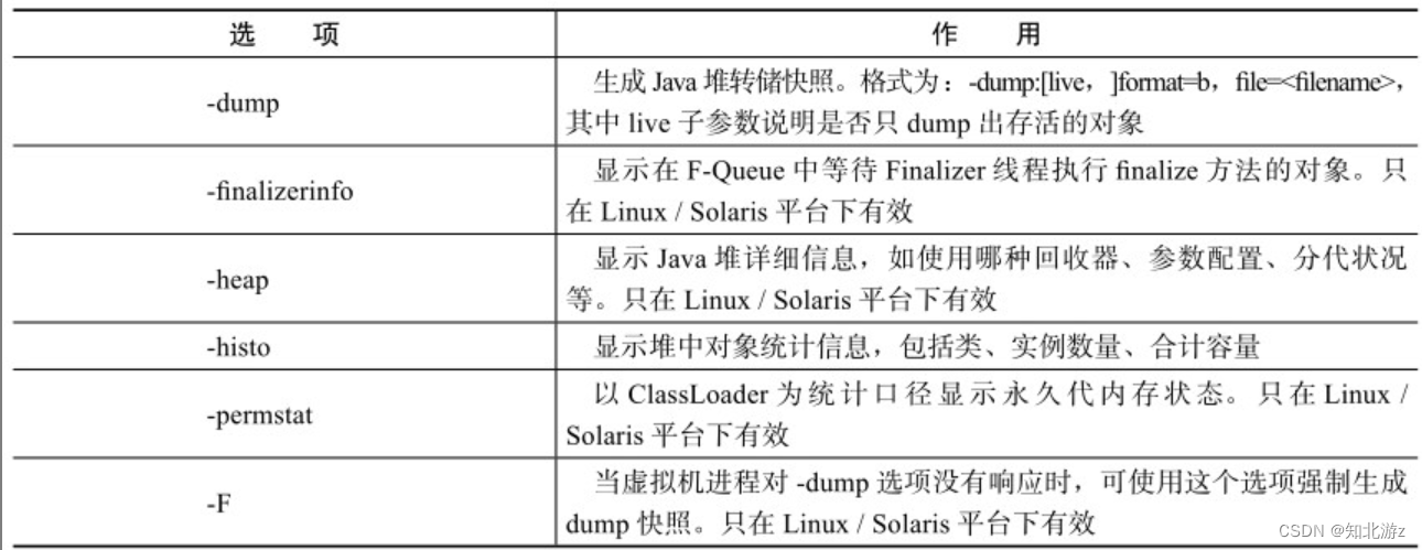 表4-4 jmap工具主要选项