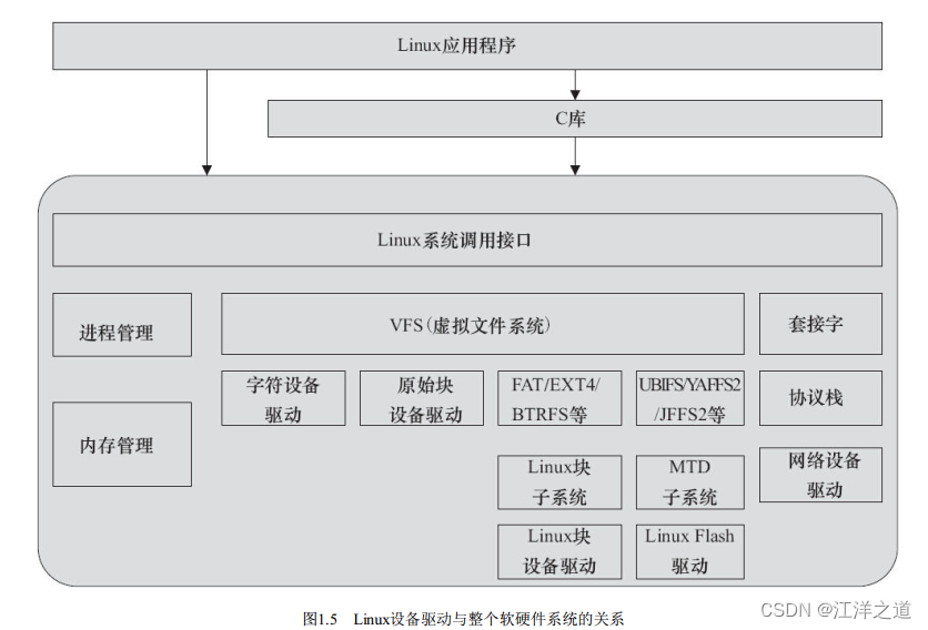 《Linux设备驱动开发详解》读书笔记