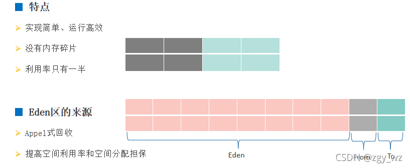 复制算法