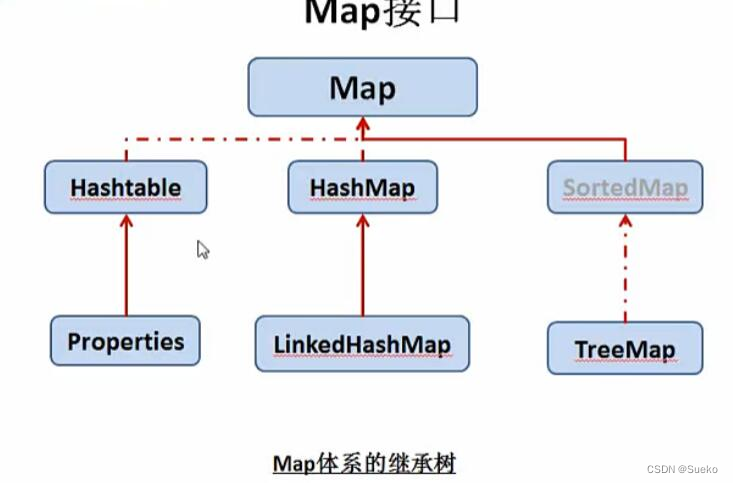Java集合学习之Map