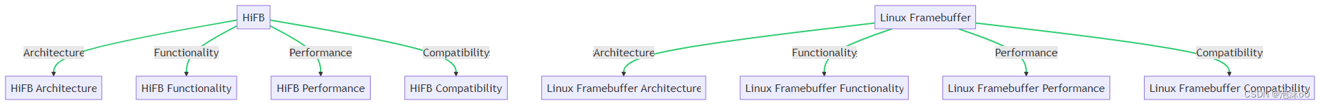 HiFB 与Linux Framebuffer的对比