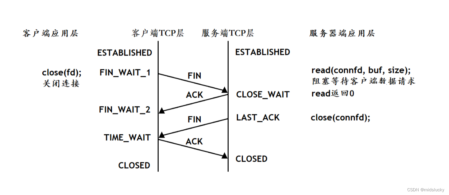 网络套接字编程