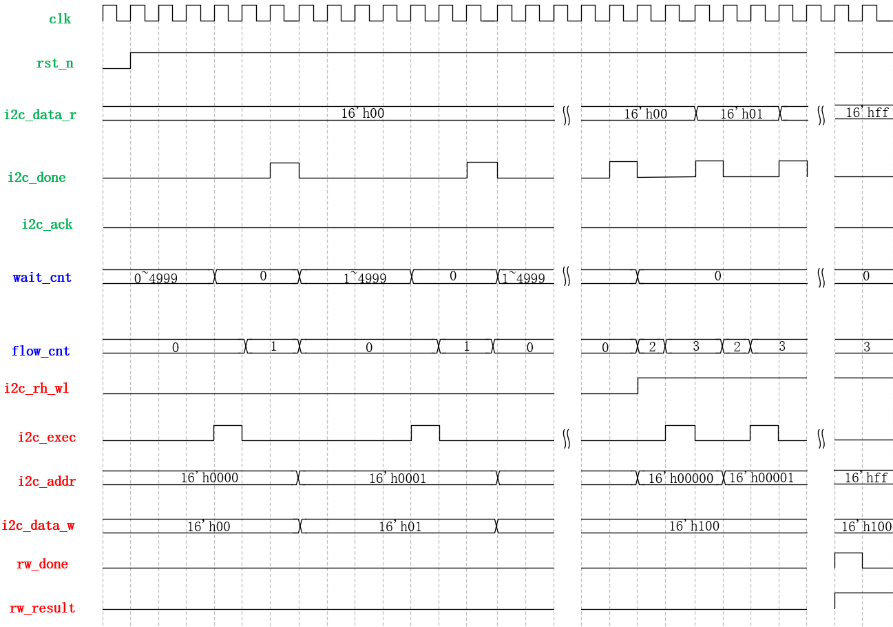 FPGA_IIC代码-正点原子 野火 小梅哥 特权同学对比写法（3）