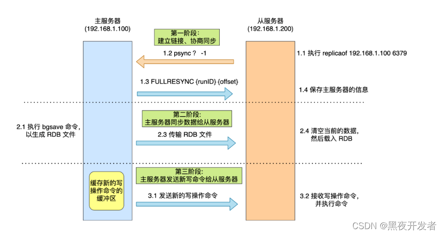 【PHP面试题50】Redis的主从复制实现原理是怎么样的？如何保证数据一致性？数据延迟又该如何处理？