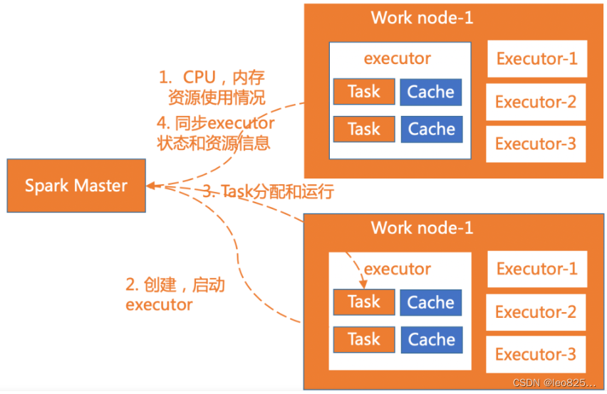 Workder Node