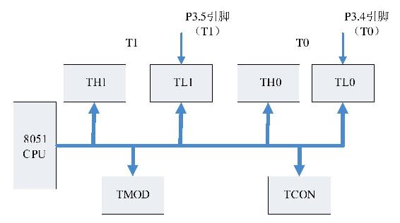 单片机入门教程：第五章 C51定时器/计数器程序设计_51单片机计数器程序设计-CSDN博客