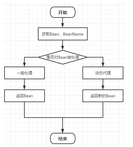 [外链图片转存失败,源站可能有防盗链机制,建议将图片保存下来直接上传(img-bIyOgz9k-1631861129498)(浅谈基于动态代理的Spring AOP原理.assets/image-20210917143632306.png)]