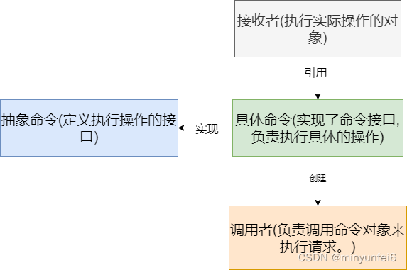 命令模式的学习与使用