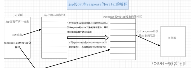 web概述18