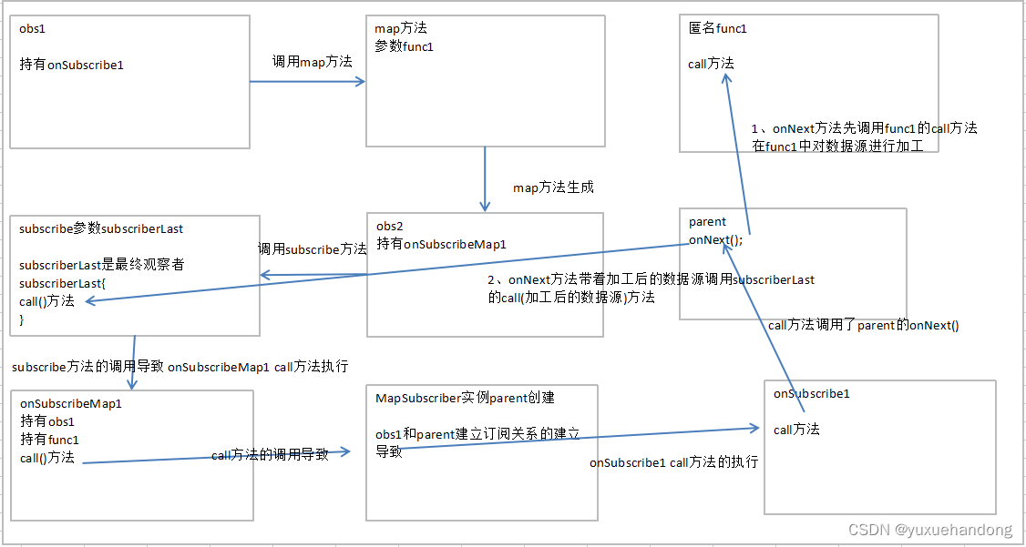 RxJava操作符变换过程