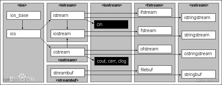 C++ iostream、ostream、istream等标准库都是什么？看完这篇就知道了