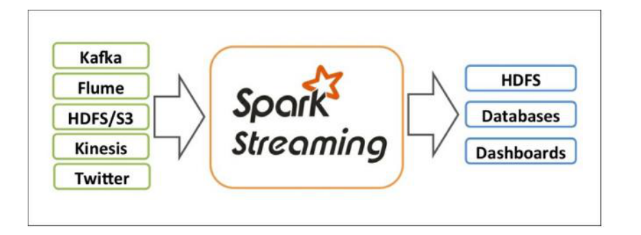 1、sparkStreaming概述