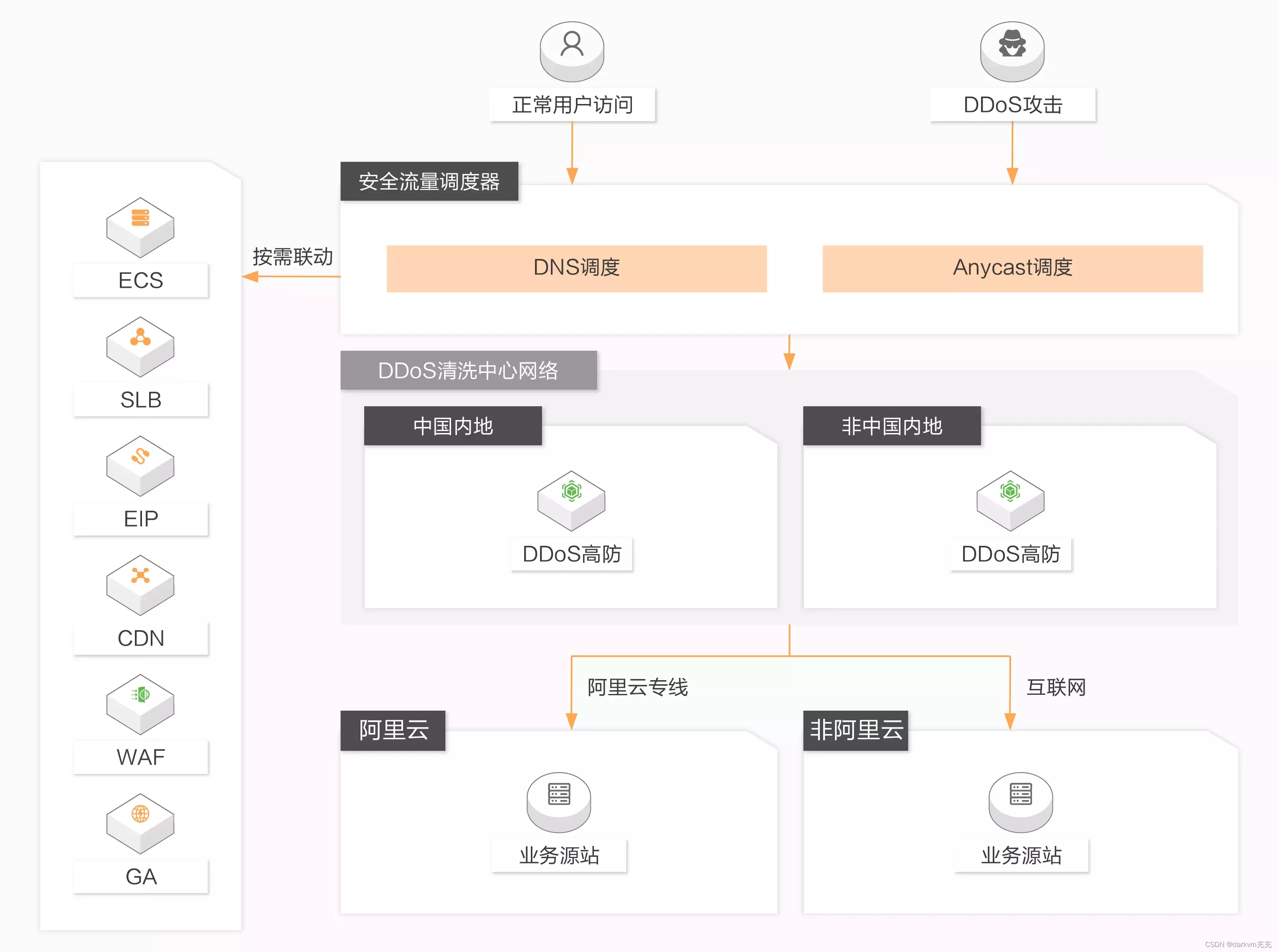 DDOS高防