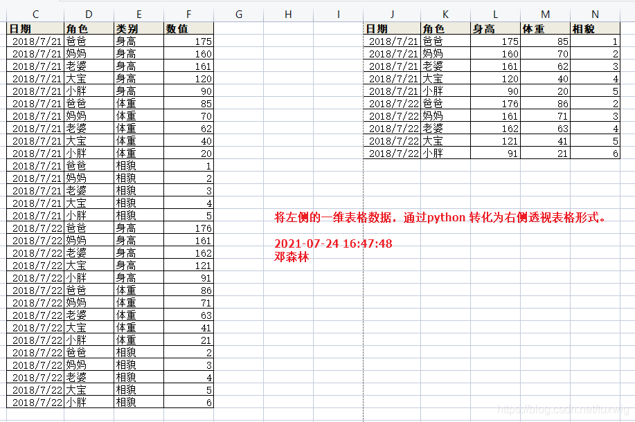 Python 将Excel一维数据转换成二维数据透视表