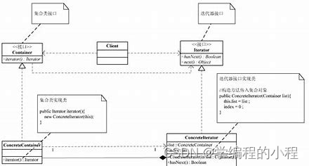 小谈设计模式（21）—迭代器模式