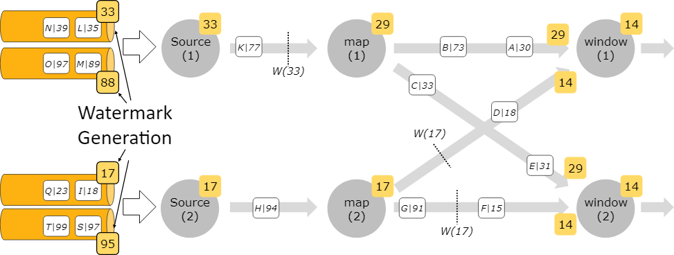 Generating Watermarks with awareness for Kafka-partitions