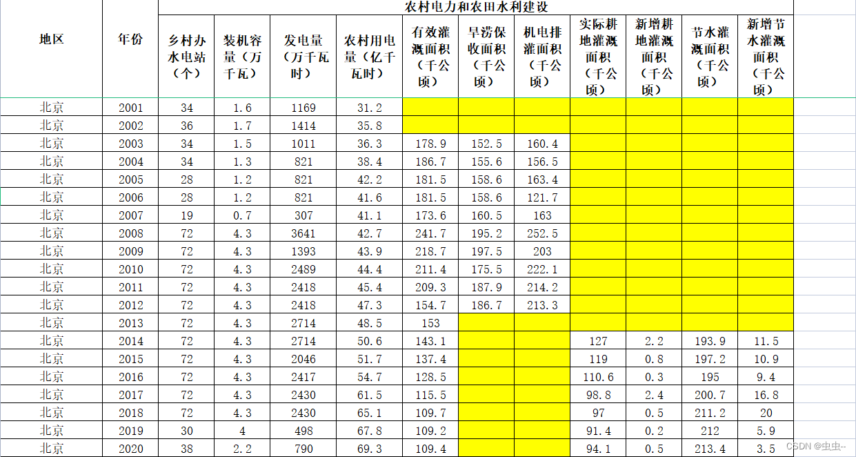 1996-2020年全国31省农村电力和农田水利建设相关数据