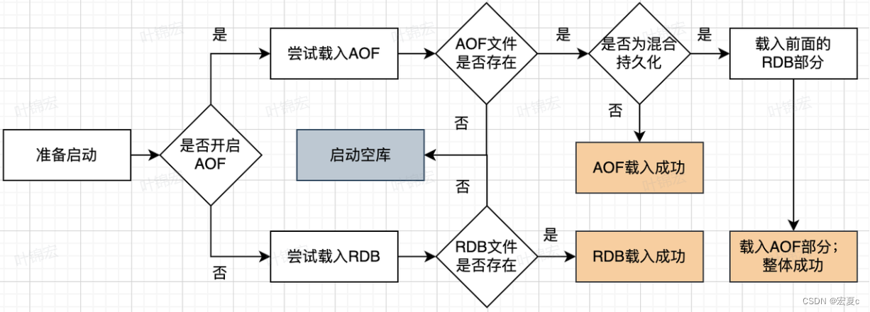 一文带你搞懂Redis持久化