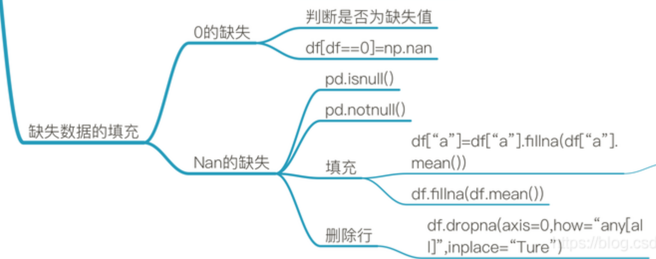 【数据分析 - 基础入门之pandas篇①】- pandas介绍