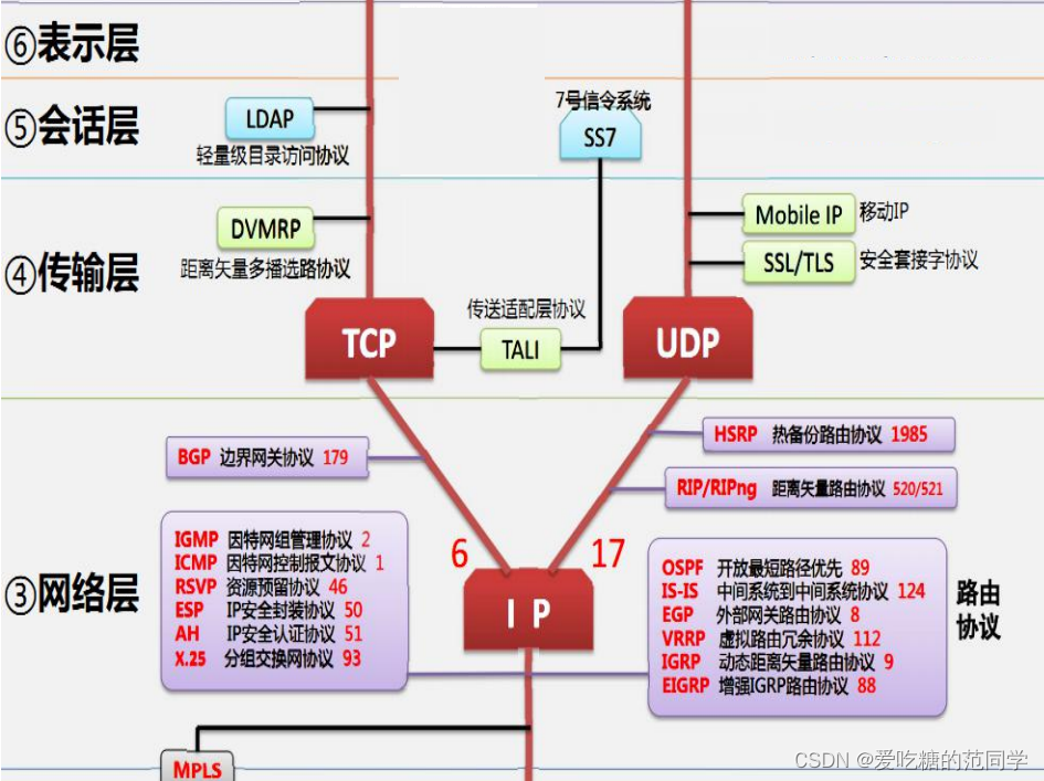 【网络工程师】<软考中级>网络互联与互联网_软考中级协议魔力图-CSDN博客