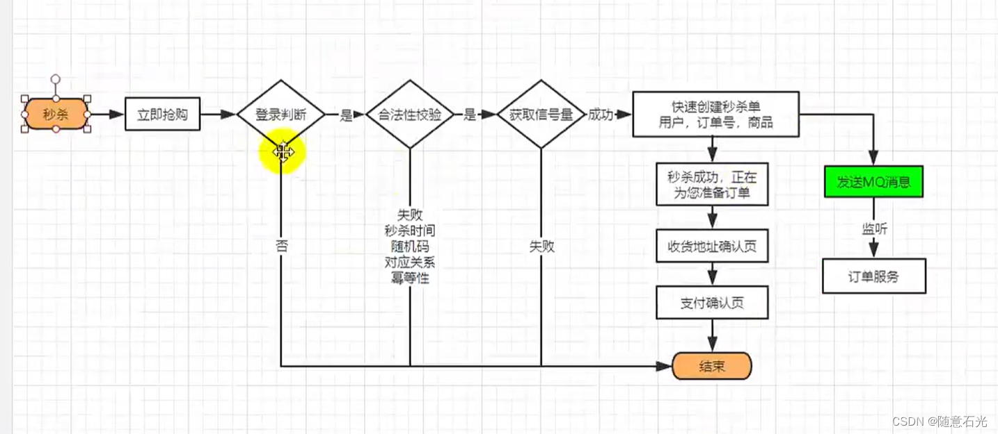 秒杀功能、高并发系统关注的问题、秒杀系统设计-59