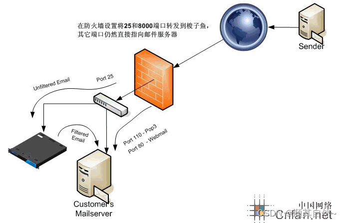 防火墙是什么