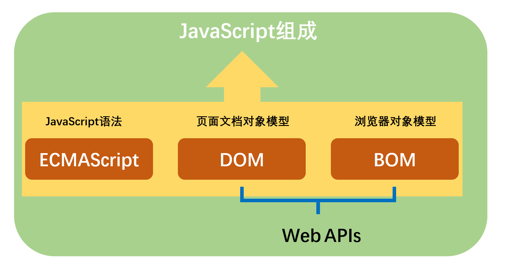 你真的了解BOM对象吗_bom是对象吗-CSDN博客