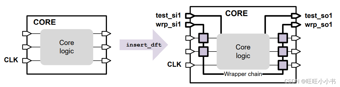 A wrapping core