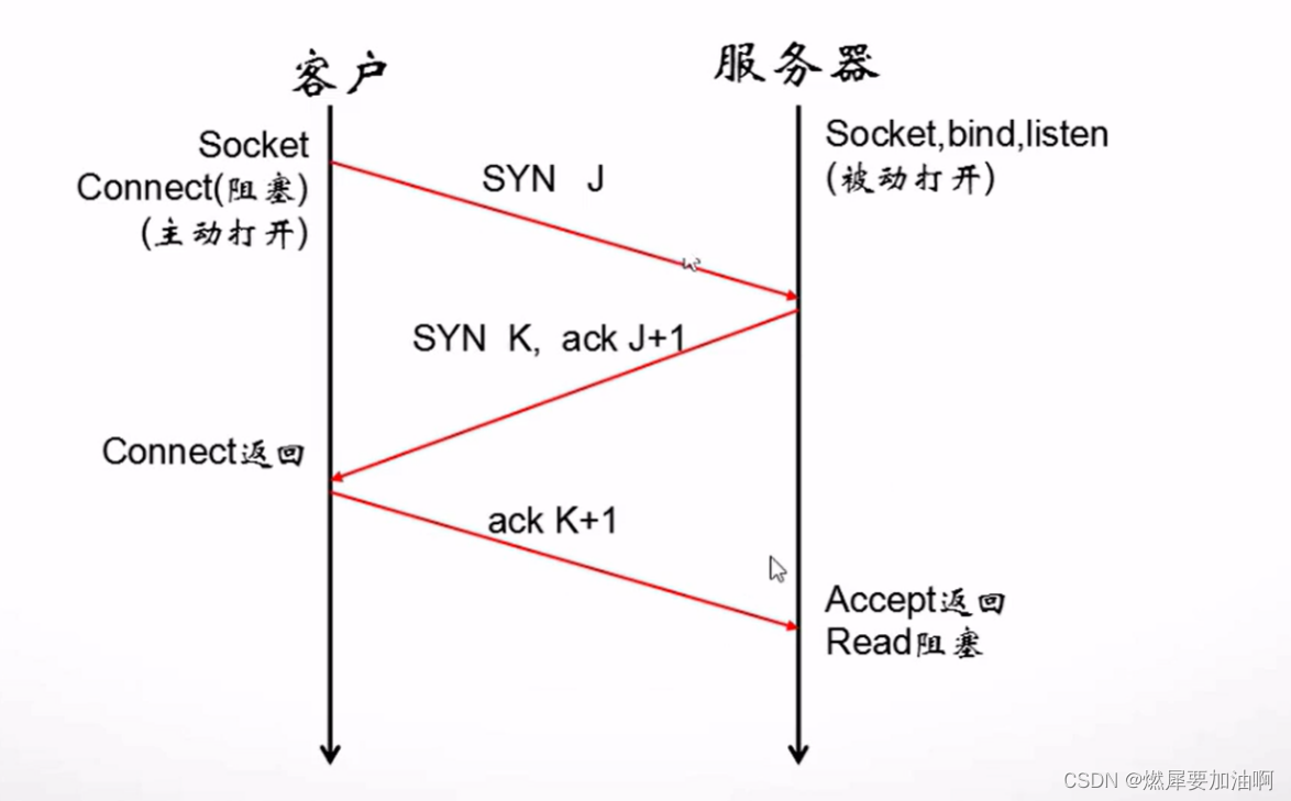 三次握手