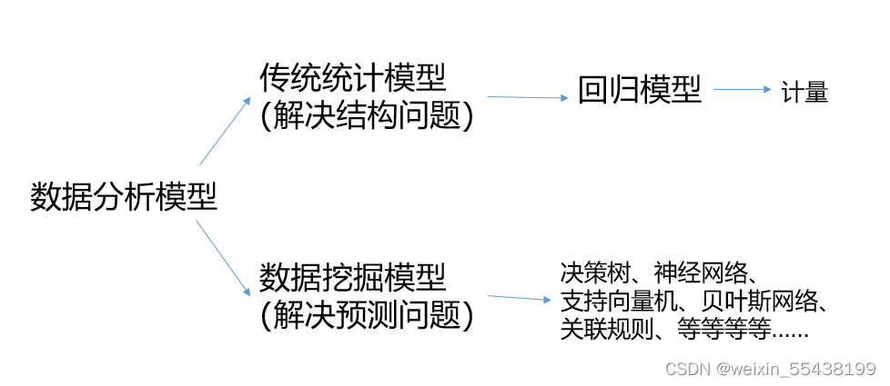 数据分析-统计基础